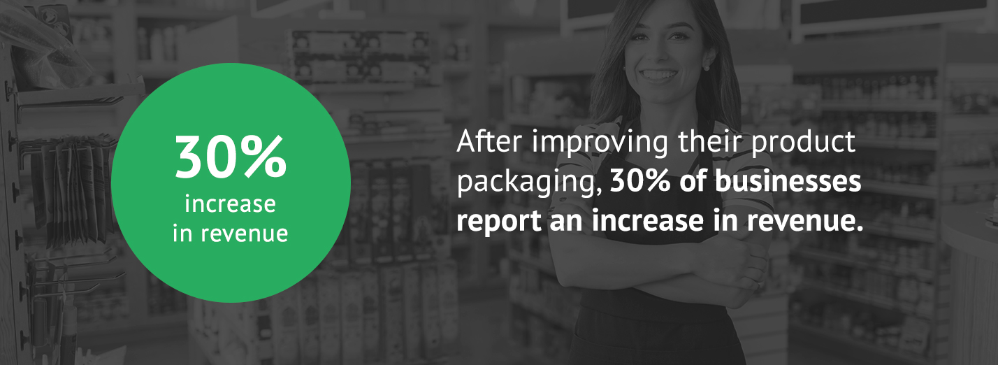 30% of businesses report an increase in revenue after improving their product packaging