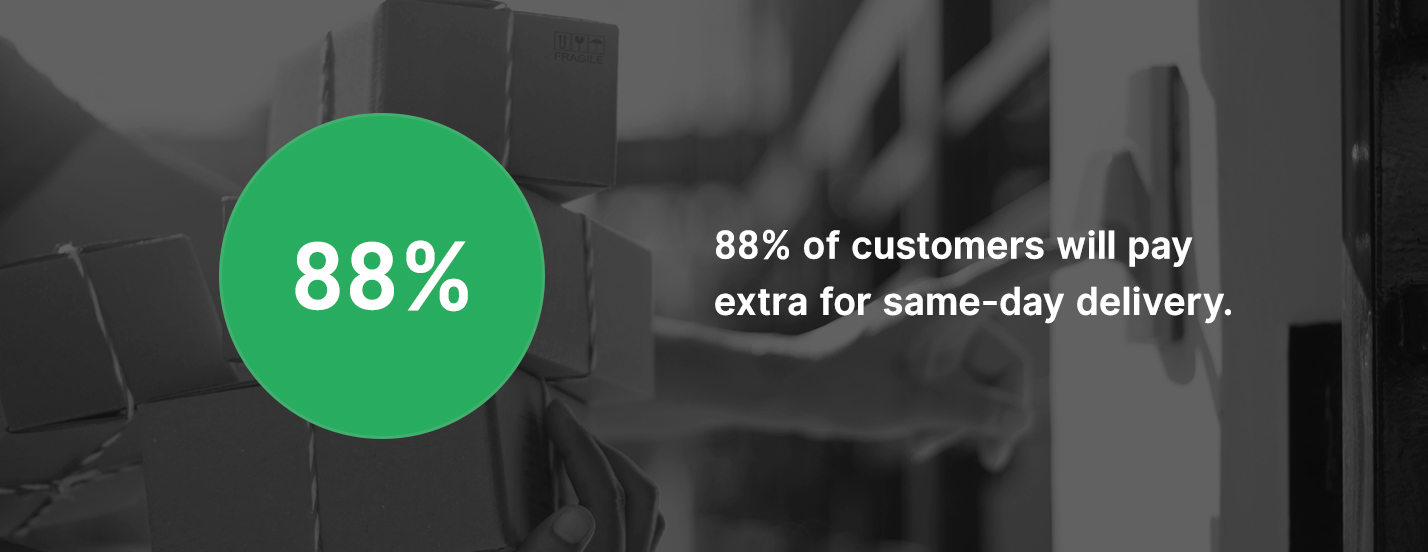 88% of customers will pay extra for same-day delivery.